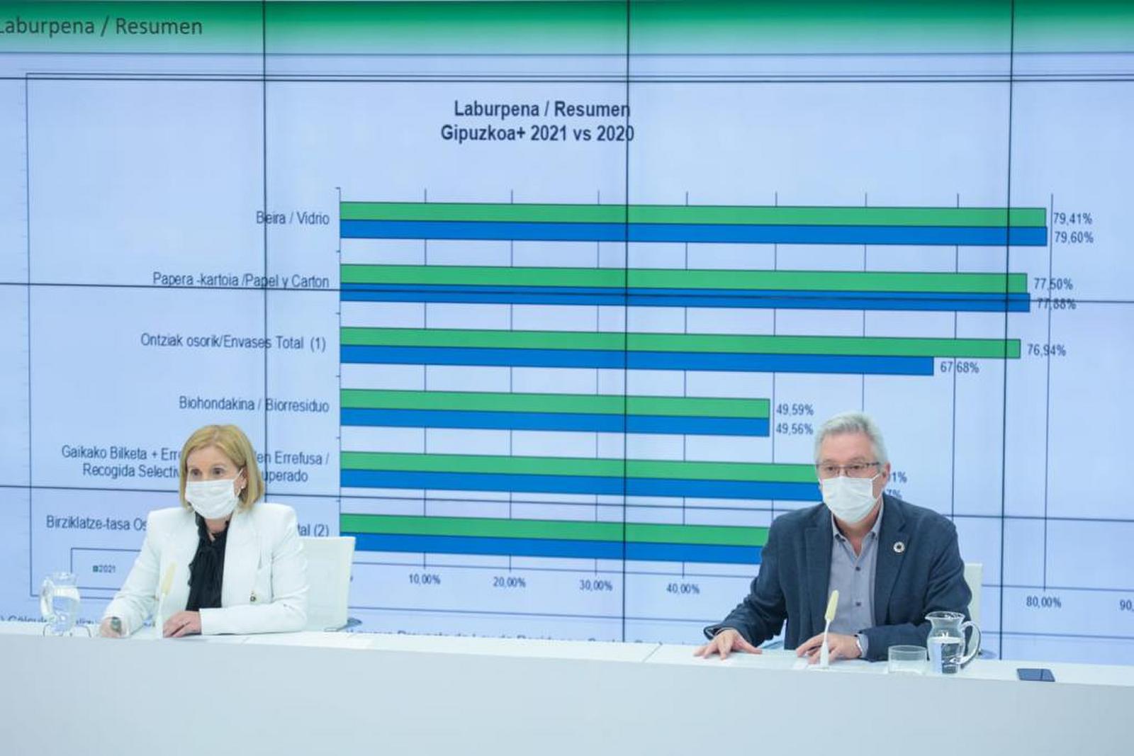 Gipuzkoa consolida su liderazgo en el reciclaje y la recogida selectiva supera el 60%
