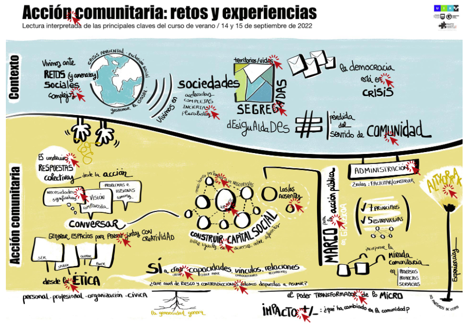 Acción comunitaria: retos y experiencias