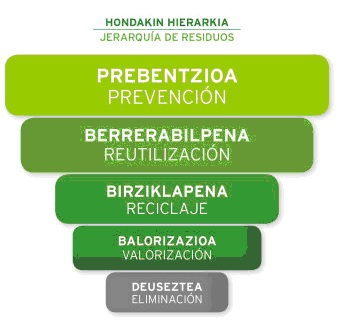 Foto de 
 Proceso de participación ciudadana del Plan Integral de Gestión de Residuos Urbanos de Gipuzkoa 2019-2030 (PIGRUG 2019-30)